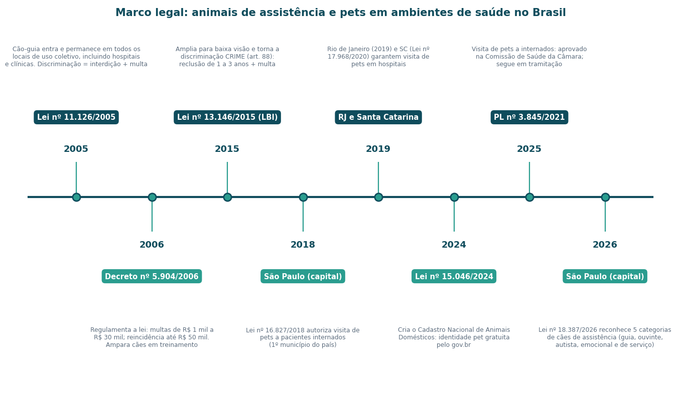 Linha do tempo das leis sobre animais de assistência e pets em hospitais no Brasil (2005–2026)