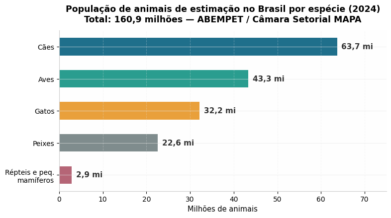 População de animais de estimação no Brasil por espécie em 2024: 63,7 milhões de cães, 43,3 milhões de aves, 32,2 milhões de gatos, 22,6 milhões de peixes e 2,9 milhões de répteis e pequenos mamíferos