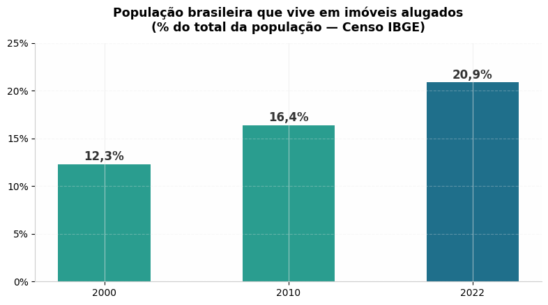 Evolução do percentual da população brasileira que vive em imóveis alugados, segundo o Censo IBGE: 12,3% em 2000, 16,4% em 2010 e 20,9% em 2022